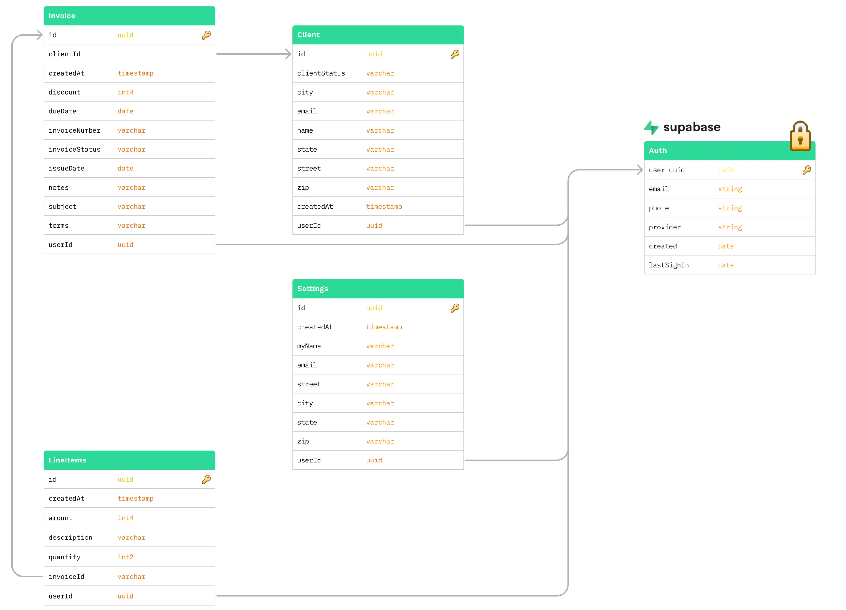 Supabase Database Visualization